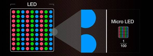 기존 LED 칩 크기를 100분의 1수준으로 줄인 마이크로 LED 디스플레이 구조.