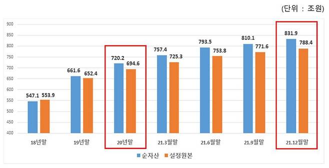 펀드 순자산, 설정원본 추이. /금융투자협회 제공