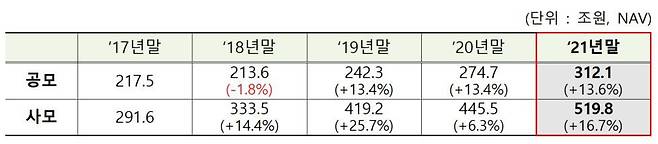 공모·사모펀드 순자산 증가 추이. /금융투자협회 제공