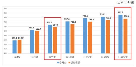 펀드 순자산 분기별 현황. <금융투자협회 제공>