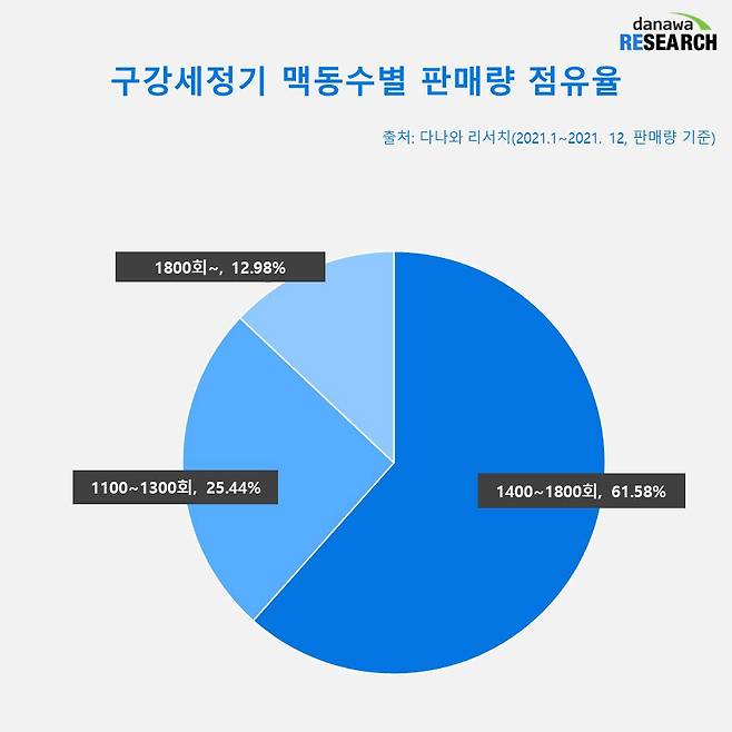 구강세정기 맥동수별 판매량점유율 (2021년 1월~2021년 12월, 단위: %)