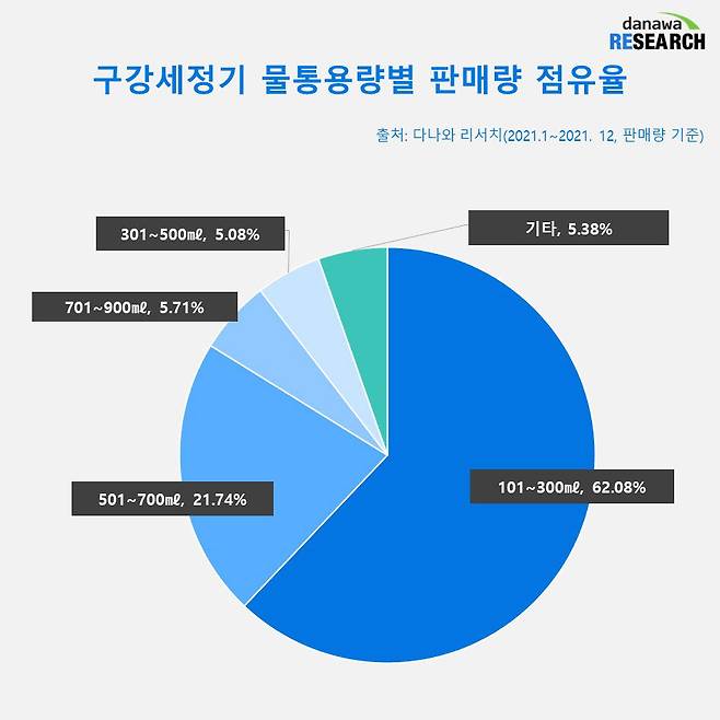 구강세정기 물통용량별 판매량점유율 (2021년 1월~2021년 12월, 단위: %)