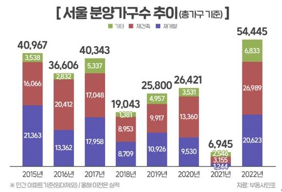 서울 분양가구수 추이 [사진=부동산인포]
