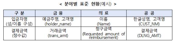 분야별 표준 현황(예시) [사진=개인정보보호위원회]