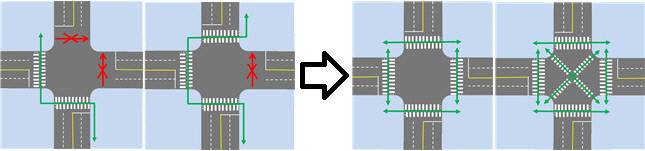 교차로의 ‘ㄴ’자 혹은 ‘ㄷ’ 횡단보도(왼쪽)를  ‘ㅁ’형이나 대각선 횡당보도로 바꾸면 건너갈 수 없던 부분까지 보행이 가능해진다. | 서울시 제공