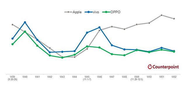아이폰13 출시 후 중국 내 판매량 순위. 애플 아이폰이 1위를 달리고 있다. [카운터포인트리서치 제공]