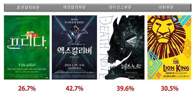 [서울=뉴시스]2022년 관람하고 싶은 뮤지컬 설문, 분야별 1위 작품과 득표율. (사진=인터파크 제공) 2022.01.13. photo@newsis.com *재판매 및 DB 금지