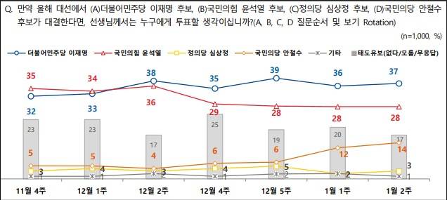 ▲ 대선후보 지지율 조사 ⓒNBS