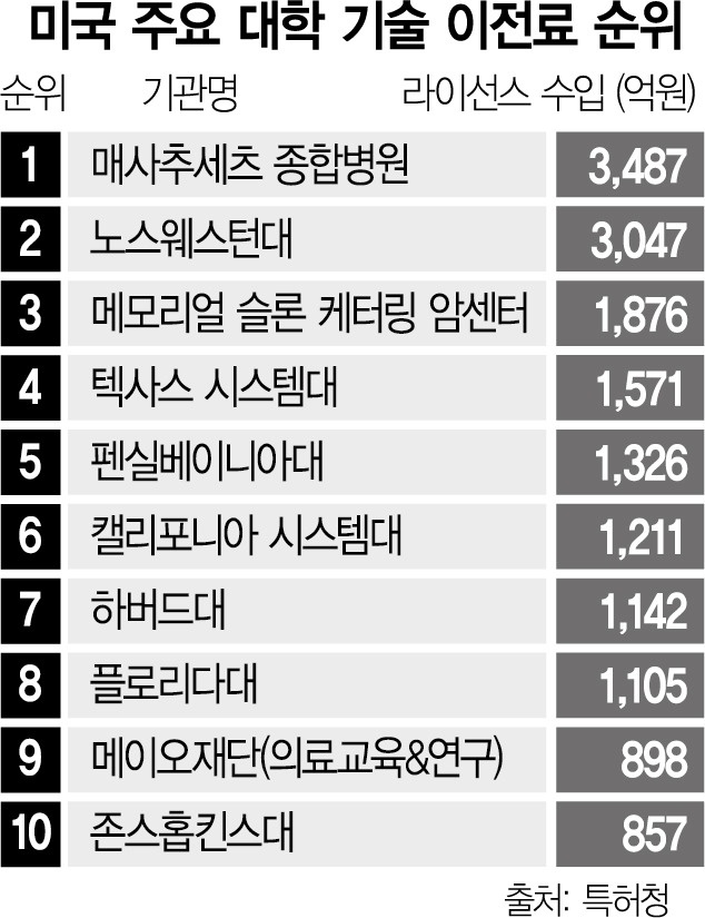 *미국대학기술관리자협회(AUTM) 데이터 분석