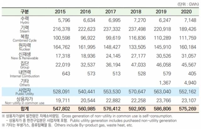2015~2020년 발전원별 발전전력량 추이/자료=한국전력