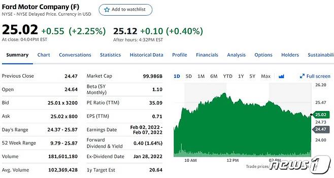 포드 일일 가격추이 - 야후 파이낸스 갈무리