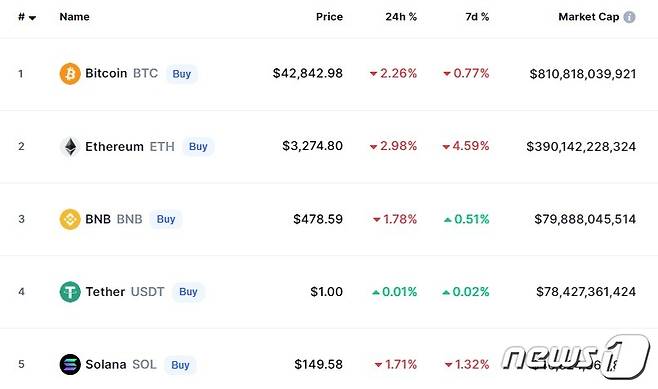 이 시각 현재 주요 암호화폐 시황 - 코인마켓캡 갈무리