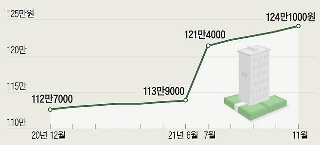 서울 아파트 평균 월세가격은 2020년 12월 112만7000원에서 2021년 11월 124만1000원으로 10.11% 상승했다.