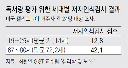 학계에서는 일생 동안 신문과 책을 꾸준히 읽은 결과 어휘력이 지속적으로 발달한 결과라고 추정한다. 이는 작가의 이름이나 작품명 등을 기반으로 독서량을 평가하는 ‘저자인식검사’ 결과에서 뚜렷하게 나타난다.  최원일 광주과학기술원(GIST) 기초교육학부 교수팀이 미국 데이비스 캘리포니아대 연구팀과 공동으로 진행한 연구 결과 67~80세의 저자인식검사 점수는 42.1로 12.8점이 나온 19~25세보다 훨씬 높다. 이 연구결과는 2017년 3월 ‘심리학 및 노화’에 실렸다. 