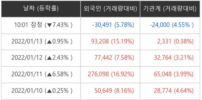 셀트리온헬스케어 외국인ㆍ기관 순매매량 (단위: 주)