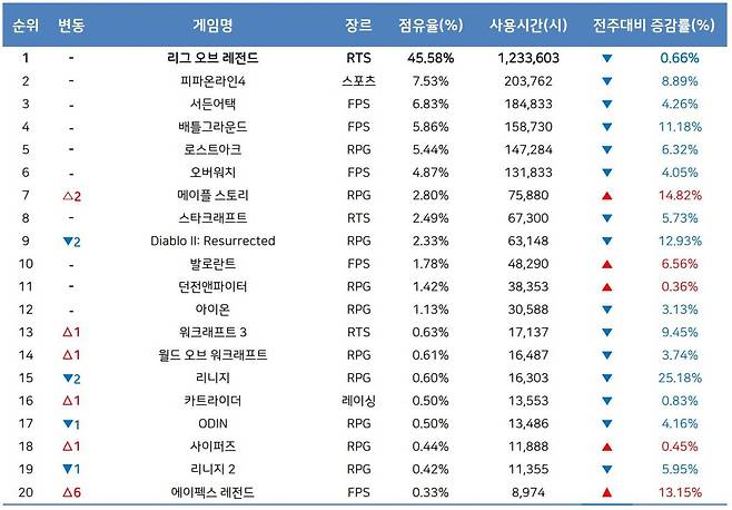 1월 1주 PC방 순위(자료 출처-게임트릭스)