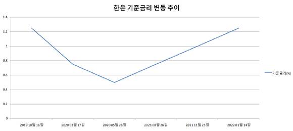 한은 기준금리 인상 추이 그래프. [사진=한국은행]