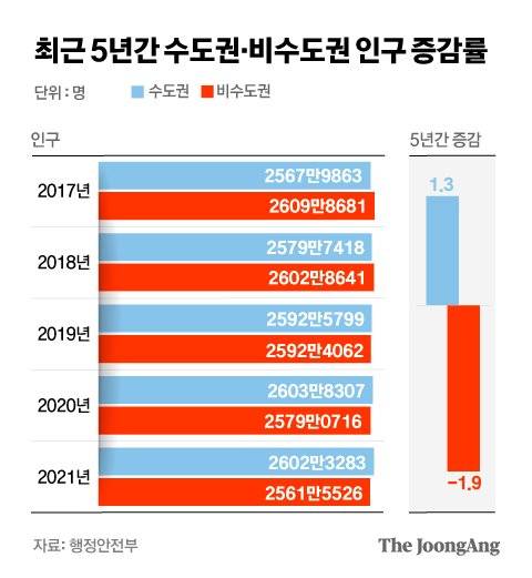 최근 5년간 수도권비수도권 인구 증감률 그래픽= 전유진 yuki@joongang.co.kr