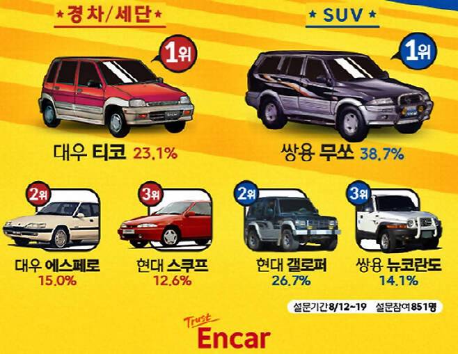 무쏘 설문조사 [자료 출처 = 엔카닷컴]