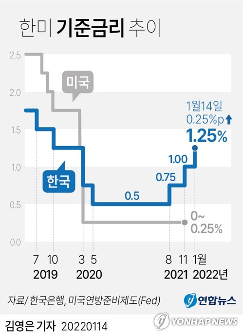 [그래픽] 한미 기준금리 추이 (서울=연합뉴스) 김영은 기자 = 한국은행 금융통화위원회는 14일 통화정책방향 회의에서 현재 연 1.00%인 기준금리를 1.25%로 0.25%포인트 인상했다.
    0eun@yna.co.kr
    트위터 @yonhap_graphics  페이스북 tuney.kr/LeYN1  인스타그램 @yonhapgraphics