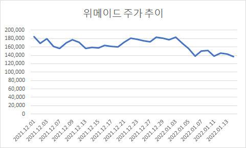 위메이드 주가 추이(자료: 마켓포인트)