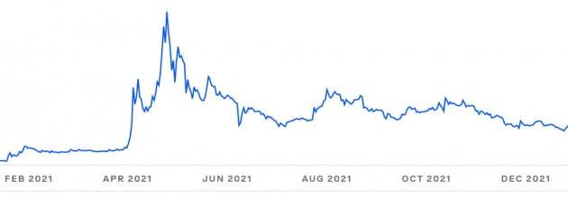 최근 1년간 도지코인 시세 흐름