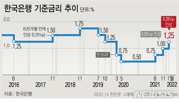 [서울=뉴시스] 한국은행 금융통화위원회가 14일 기준금리를 연 1.0%에서 1.25%로 인상했다. 코로나19 일일 신규 확진자수가 4000명대로 확산세가 꺾이지 않고 있지만 3%를 넘는 높은 물가, 가계부채 등 누적된 금융불균형 등에 따른 것이다. (그래픽=전진우 기자) 618tue@newsis.com