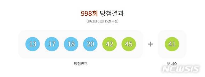 [서울=뉴시스]15일 제998회 동행복권 로또 추첨 결과 '13, 17, 18, 20, 42, 45'가 1등 당첨 번호로 결정됐다. 2등 보너스 번호는 '41'이다.2022.01.15.(사진=동행복권 홈페이지 캡쳐)photo@newsisc.com