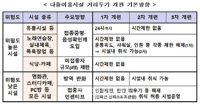 정부가 지난해 10월 29일 위드코로나 시행 계획과 함께 발표한 위험도 시설 분류. (자료=보건복지부)