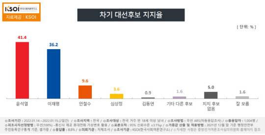 한국사회여론연구소(KSOI)가 전국 만 18세 이상 성인 남녀 1004명을 대상으로 자체 설문 실시 후 16일 발표한 정기여론조사 결과 중 '차기 대선후보 지지율' 그래프.[KSOI 제공]