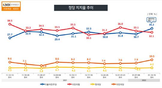 한국사회여론연구소(KSOI)가 전국 만 18세 이상 성인 남녀 1004명을 대상으로 자체 설문 실시 후 16일 발표한 정기여론조사 결과 중 '정당 지지율' 추이 그래프.[KSOI 제공]