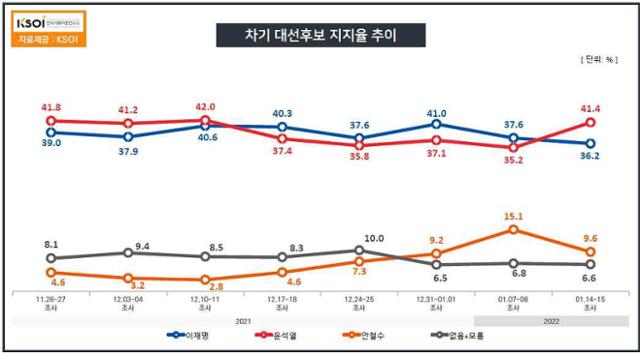 한국사회여론연구소(KSOI) 차기 대선후보 지지도 조사 결과. KSOI 제공