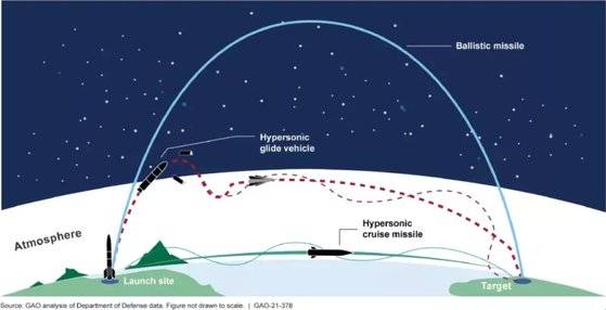 탄도미사일(맨 위), 극초음속 활공체(가운데), 극초음속 순항미사일의 비행 궤도. GAO