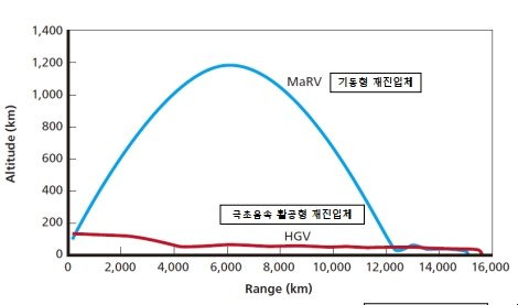 극초음속 활공체(아래)와 기동형 재진입체(위)의 비행 궤도. RAND