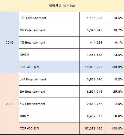 가요계 빅4 기획사 음반 판매 비중 변화 [가온차트 제공. 재판매 및 DB 금지]