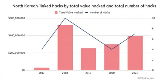 북한 해커의 암호화폐 회사 해킹 건수 및 탈취 자금 규모 추이. (출처=체이널리시스