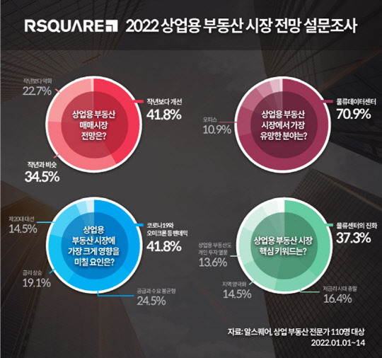 알스퀘어가 설문조사한 올해 상업용 부동산 시장 전망 결과 그래프. <알스퀘어 제공>