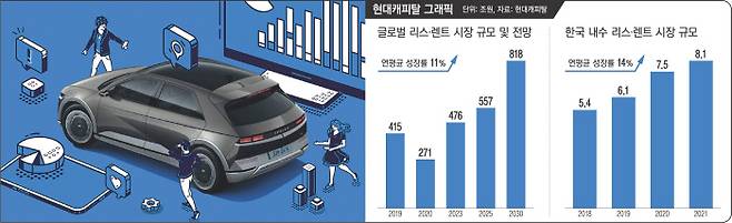 자동차를 갖는 방식에 대한 소비자들의 생각이 소유에서 이용으로, 구매에서 리스로 급격하게 전환하고 있다.