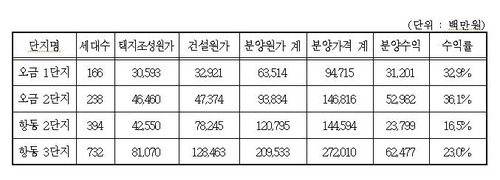 오금 1·2단지, 항동 2·3단지 아파트 분양 원가 자료 [서울주택도시공사 제공. 재판매 및 DB 금지]