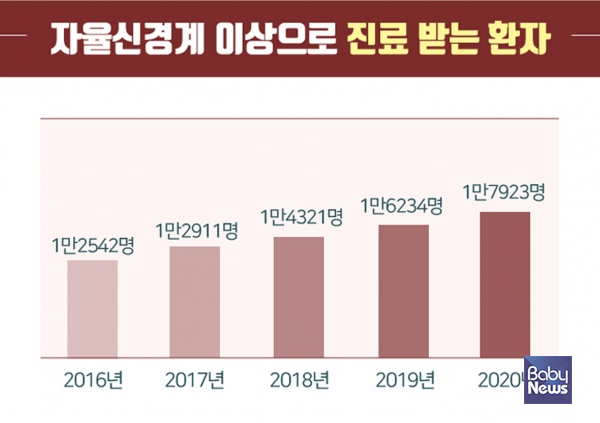 자율신경실조증 발생 추이. ⓒ해아림한의원