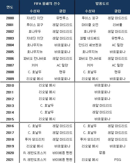 더 베스트 FIFA 풋볼 어워드 및 발롱도르 수상자. ⓒ 데일리안 스포츠