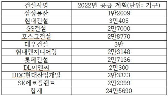 10대 건설사 올해 분양 물량 계획 표. <각 사 제공>