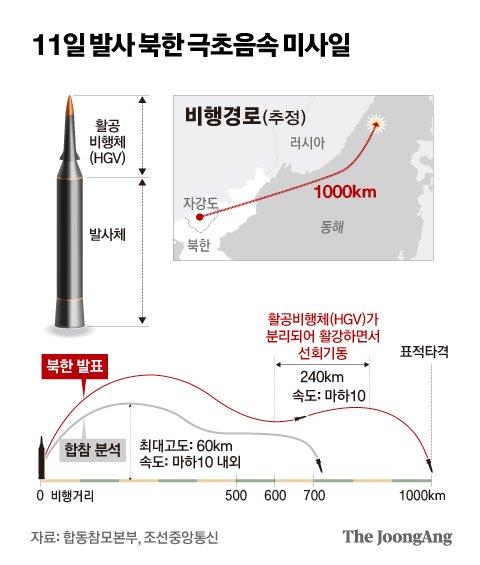 11일 발사 북한 극초음속 미사일 그래픽 이미지. [자료제공=합동참모본부·조선중앙통신]