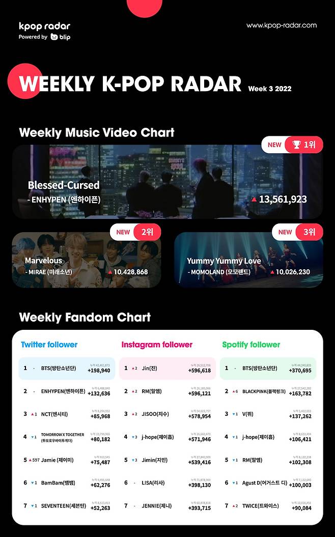 엔하이픈, 데뷔 후 첫 케이팝 레이더 주간 차트 1위