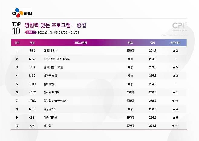 1월 첫째 주 CPI 리포트 [CJ ENM 제공. 재판매 및 DB 금지]