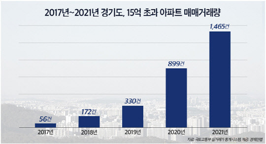 2017년부터 2021년까지 경기도 15억 초과 아파트 매매거래량 그래프. <경제만랩 제공>