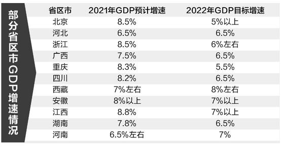 중국 11개 성급 지방정부의 2022년 국내총생산(GDP) 증가율 목표치. 중국 매체 캡쳐.