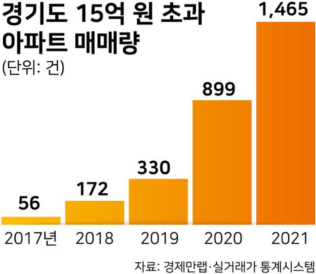 시각물_경기도 15억 원 초과 아파트 매매량. 그래픽=강준구 기자