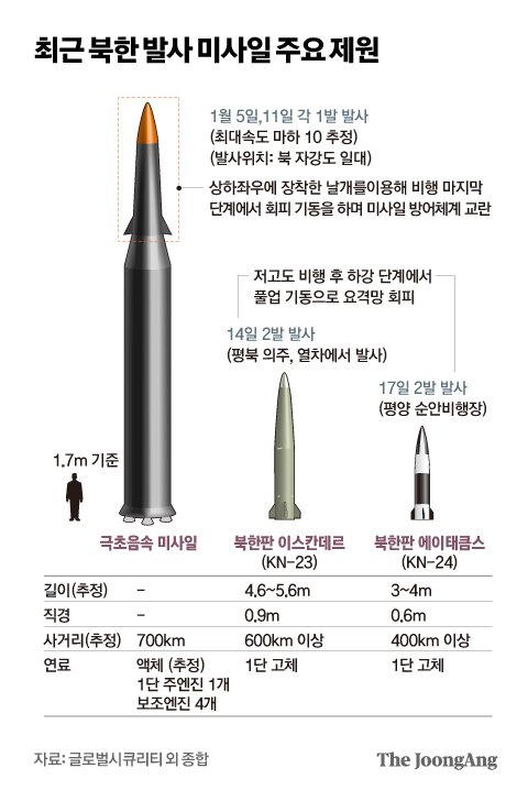 최근 북한 발사 미사일 주요 제원. 그래픽=박경민 기자 minn@joongang.co.kr