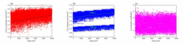 머신러닝 기반 예측 모델을 이용해 산출한 데이터. (a) 수소 생산량, (b) 이산화탄소 배출량, (c) 수소 생산 비용 분포. /그림=UNIST